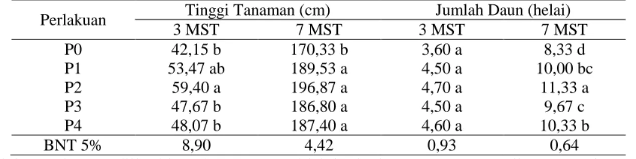 Tabel  3  menunjukkan  bahwa  pada  umur  3  MST  tinggi  tanaman  jagung  perlakuan  P2    lebih  tinggi  dibandingkan  dengan  perlakuan  P0,  P3  dan  P4, tetapi tidak berbeda nyata dengan P1