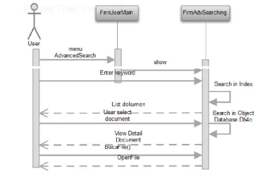 Gambar 9.  Sequence Diagram Advanced Searching 