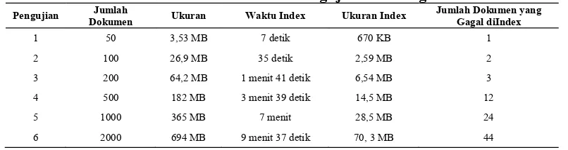 gambar 14. Tabel 2 Tabel Pengujian Indexing 