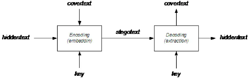 Gambar 1. Skema Embedding dan Extraction Data (Munir, 2009) 