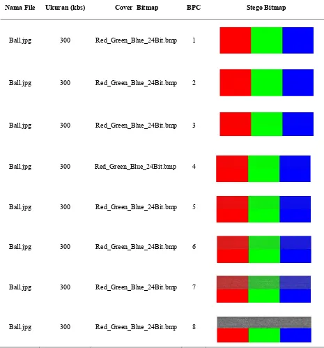 Tabel 4 Hasil Pengujian Stego Bitmap Dengan Variasi BPC 