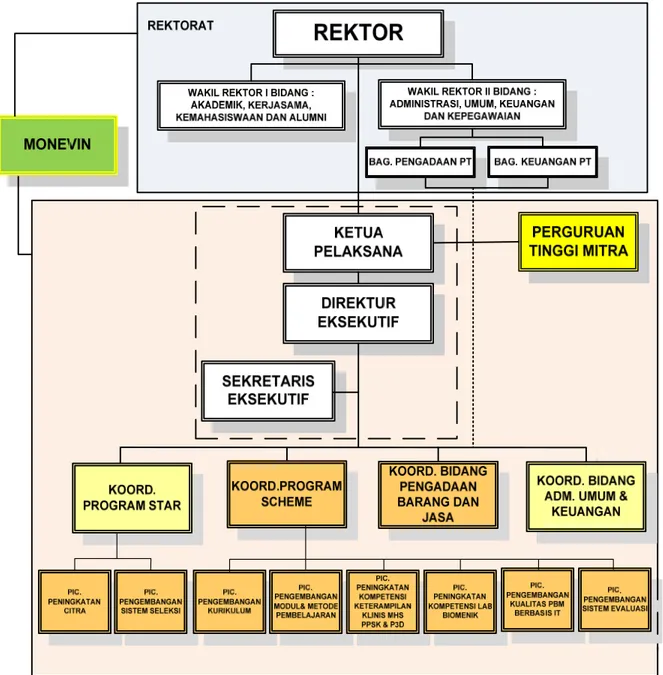 Gambar 2.1 Struktur Organisasi Pelaksana PHK PKPD FK Unisba 