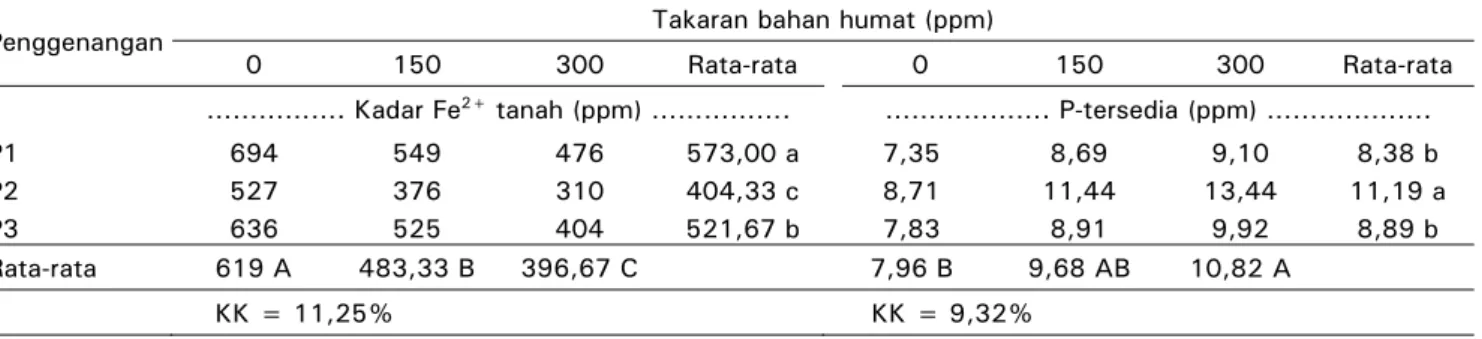 Tabel 3. Pengaruh pemberian bahan humat dan pengelolaan air pada tanah sawah bukaan baru terhadap kadar  Fe 2+  dan P tanah setelah delapan minggu penggenangan 