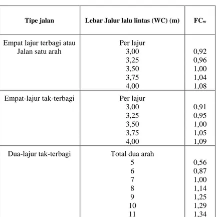 Tabel 2. 8 Nilai FCw 