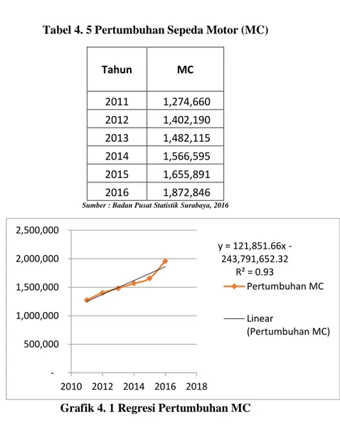Tabel 4. 5 Pertumbuhan Sepeda Motor (MC)  Tahun  MC  2011   1,274,660   2012   1,402,190   2013   1,482,115   2014   1,566,595   2015   1,655,891   2016   1,872,846  