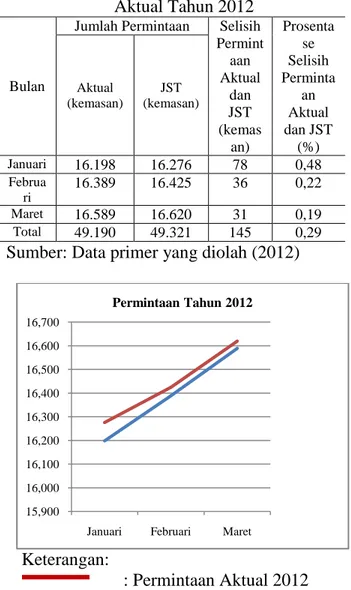 Tabel 3. Perbandingan Hasil Peramalan  Menggunakan JST dengan Permintaan 