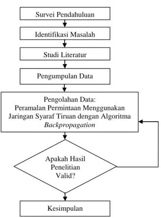 Gambar 1. Diagram Alir Penelitian Survei Pendahuluan 