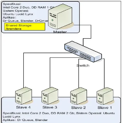 Gambar 2.  Rancangan Arsitektur Sistem distributed rendering 