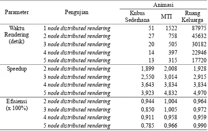 Tabel 2 Data Hasil Pengujian Sistem Distributed Rendering 