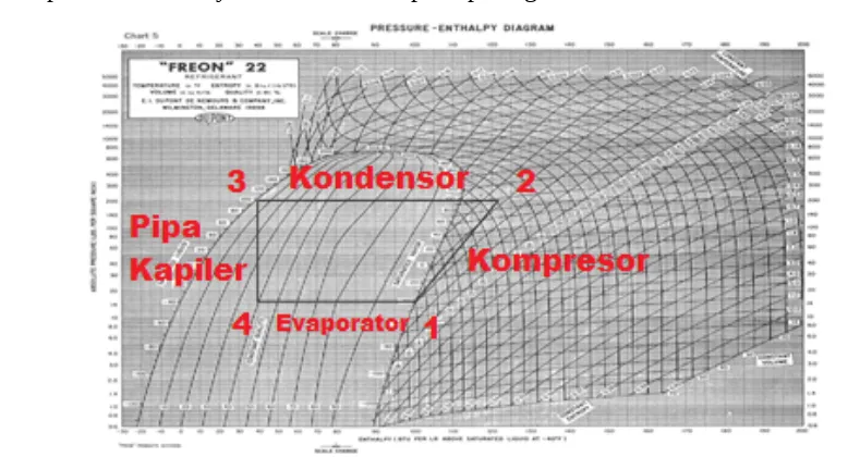 Gambar 3.2 Siklus kompresi uap pada diagram P-h. [2]