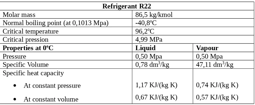 Tabel 3.1 Sifat fisik refrigeran : R22 [4]