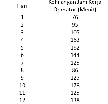 Tabel 1. Data Kehilangan Jam Kerja Operator 
