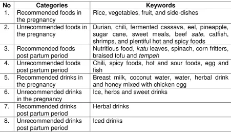 Tabel 1. Categories and keywords Javanese women's belief 