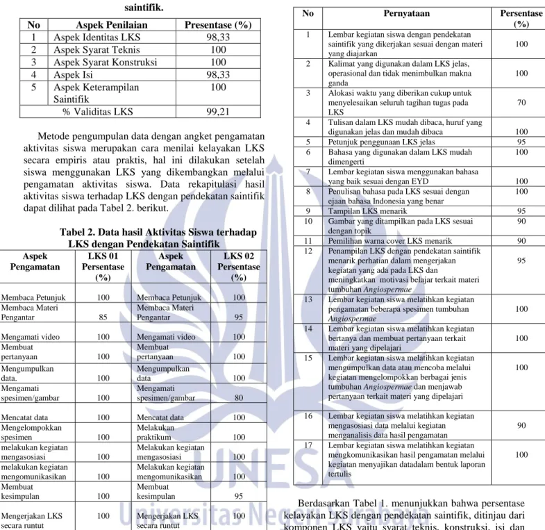 Tabel 1. Data hasil validasi LKS dengan pendekatan  saintifik. 