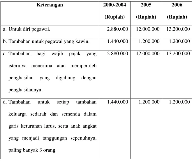 Table  2.2  PTKP  Keterangan 2000-2004  (Rupiah)  2005  (Rupiah)  2006  (Rupiah)  a. Untuk diri pegawai