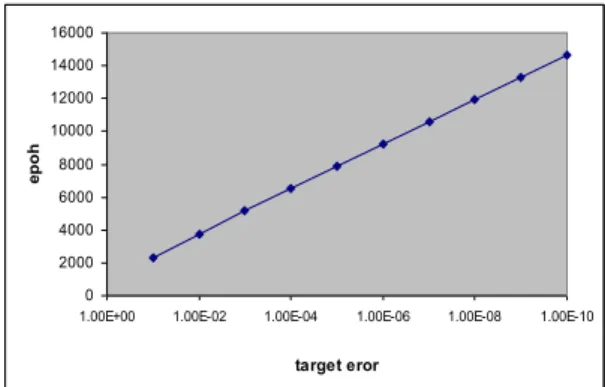 Gambar 3. Grafik hubungan target error dan  jumlah iterasi 