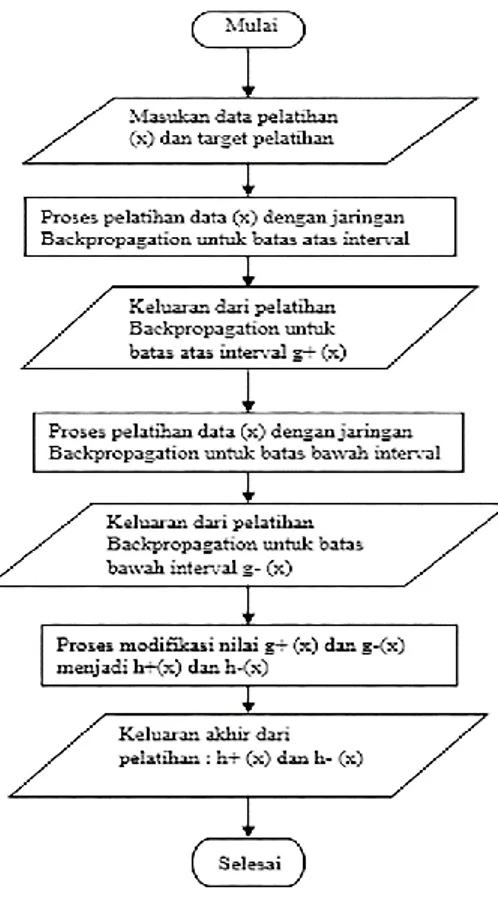 Gambar 7. Diagram Alir Tahap Pengujian 