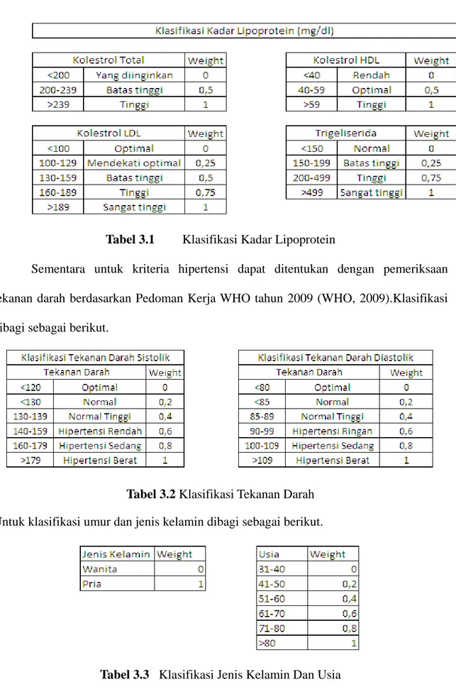 Tabel 3.1 Klasifikasi  Kadar  Lipoprotein 
