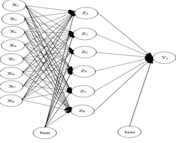 Gambar 3.2 Model  Neural Network 
