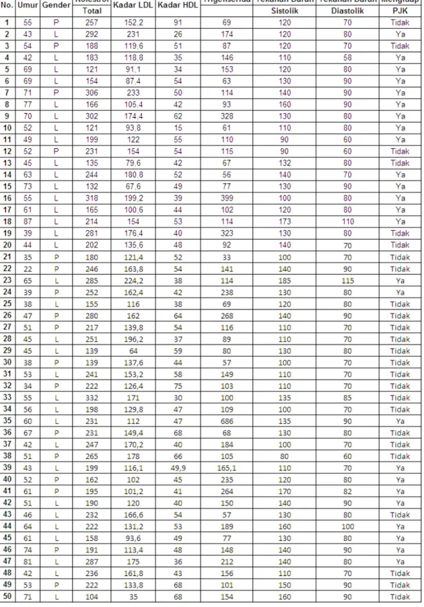 Tabel 3.4  Tabel Data Pasien Rumah Sakit Pondok Indah 