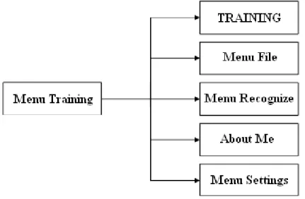Gambar 3.3  Struktur Layar Training (Utama) 