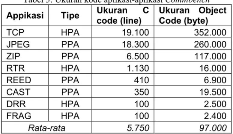 Tabel 3: Ukuran kode aplikasi-aplikasi Commbench  Appikasi Tipe  Ukuran C 