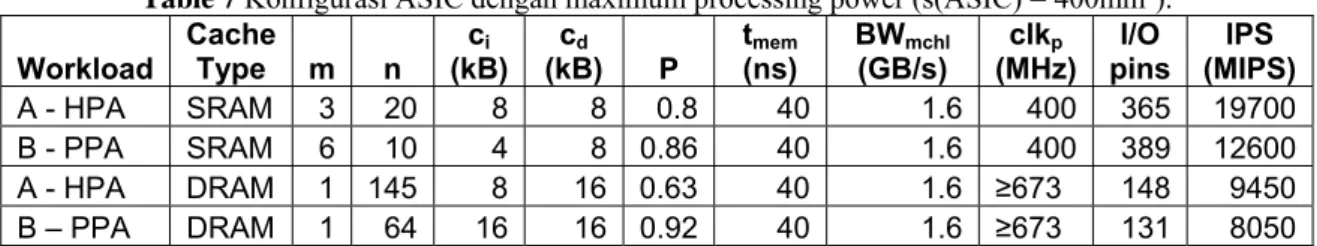 Table 7 Konfigurasi ASIC dengan maximum processing power (s(ASIC) = 400mm 2 ). 