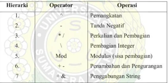 Tabel 2.2 Operator Arimatika 