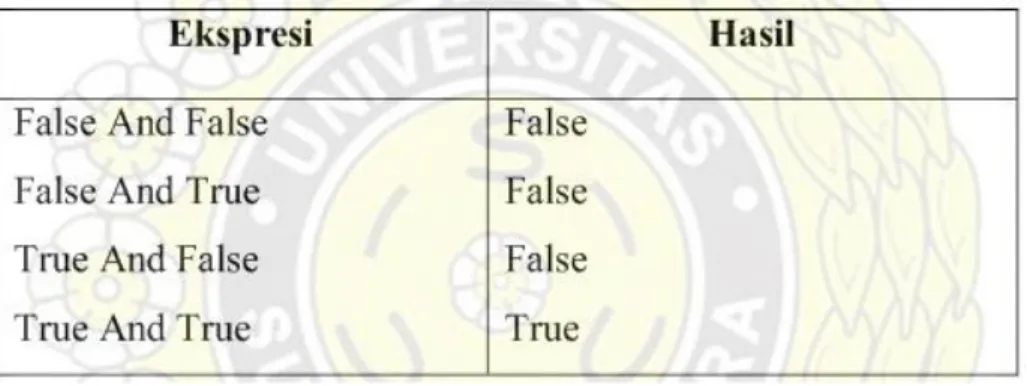 Tabel 2.6 Logika And 