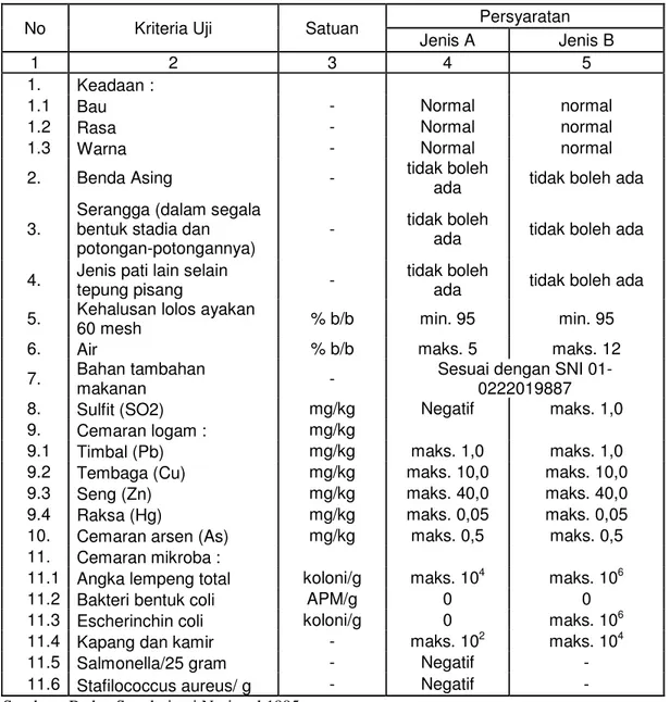 Table 2.  SNI Tepung Pisang (SNI 01-3841-1995) 