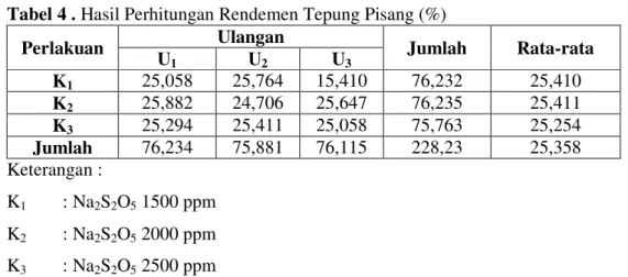 Tabel 4 . Hasil Perhitungan Rendemen Tepung Pisang (%) 