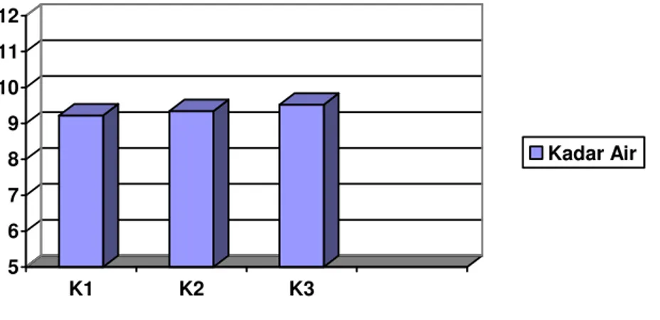 Tabel 7. Anilisa Sidik Ragam Kadar Air Tepung Pisang  SK  Db  JK  KT  F hitung F tabel  5 %  1%  Perlakuan  2  0,134  0,067  0,644 tn  5,14  10,92  Galat  6  0,625  0,104  Total  8  0,04  Keterangan  : 