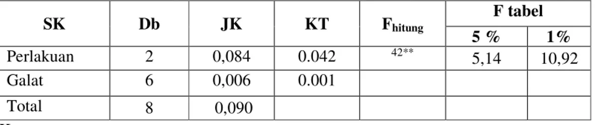 Tabel 9. Anilisa Sidik Ragam Vitamin C pada Tepung Pisang  SK  Db  JK  KT  F hitung F tabel  5 %  1%  Perlakuan  2  0,084  0.042  42**  5,14  10,92  Galat  6  0,006  0.001  Total  8   0,090  Keterangan : 