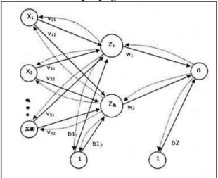 Gambar 1 Arsitektur Backpropagation  Jaringan  saraf  tiruan  Backpropagation  terdiri dari banyak lapisan (multilayer neural  network), yaitu:  