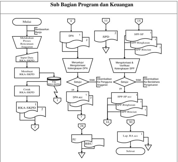 Gambar 4.7  Bagan Alir Sistem Informasi Akuntansi Realisasi Anggaran yang  Usulan Pada Kantor Kecamatan Rancasari (1) 