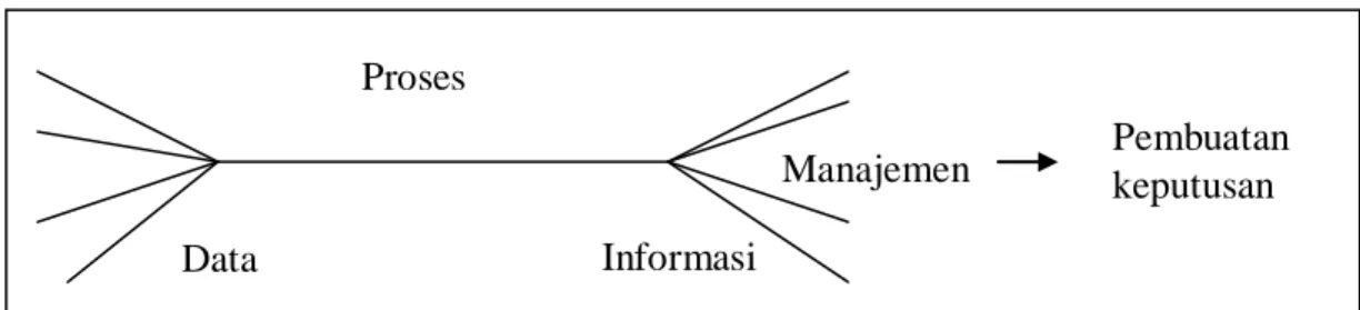 Gambar 2. Sistem Informasi Manajemen 1