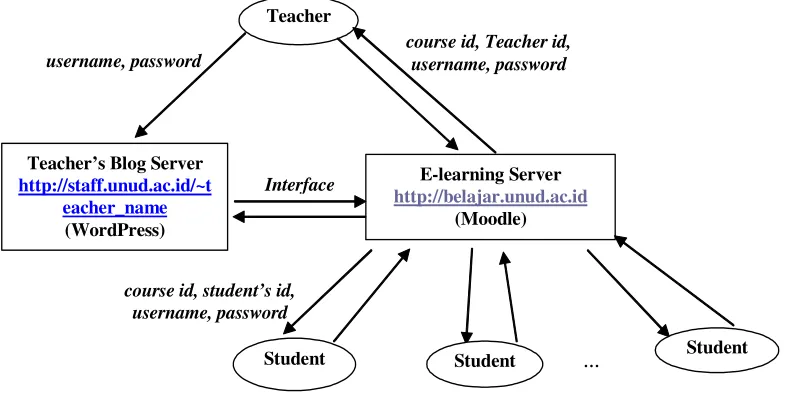 Figure 4. The synchronization design of Wordpress and Moodle 