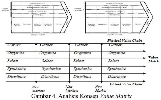 Gambar 4. Analisis Konsep Value Matrix 