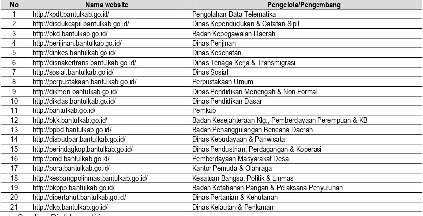 Tabel 1: Potensi dan prioritas integrasi sistem aplikasi dengan database kependudukan 