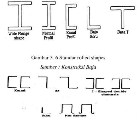 Gambar 3. 6 Standar rolled shapes 