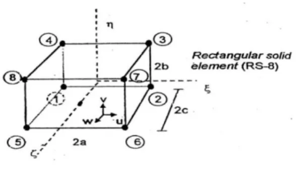 Gambar 3. 13 Elemen Rectangular Solid (RS-8)  (Suhendro, 2000) 