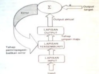 Gambar 1.  Alur Kerja Jaringan Saraf Tiruan Backpropagation (Sumber :  Puspaningrum,2006) 