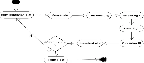 Gambar 2. Diagram aktivity form pencarian posisi plat Pada gambar 2 terlihat urutan proses pencarian posisi plat