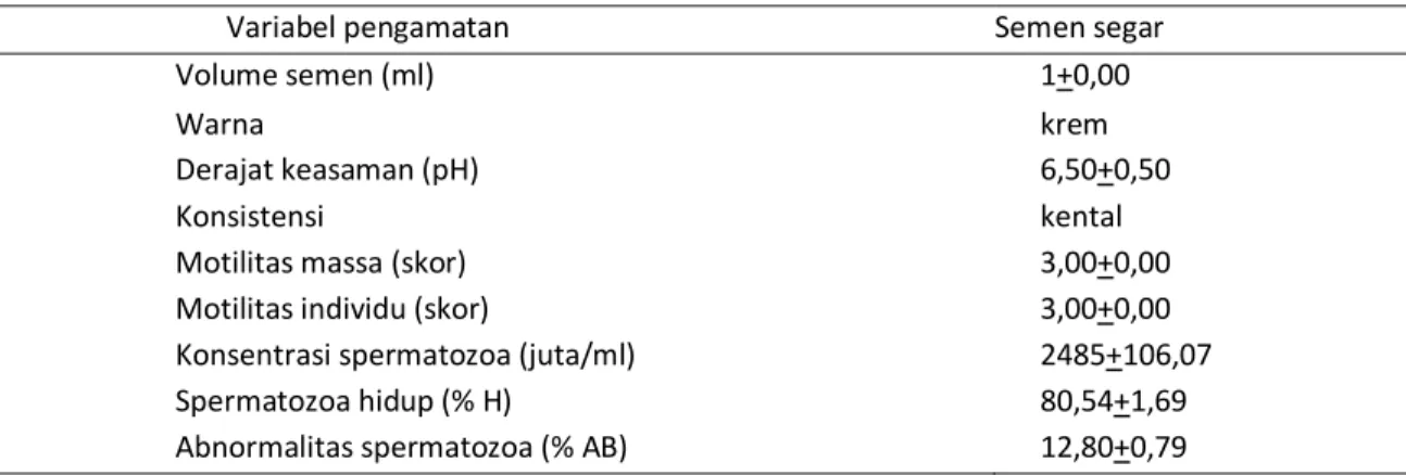 Tabel 1. Data rata-rata hasil pengamatan uji makroskopik dan mikroskopik semen segar kambing Nubian  