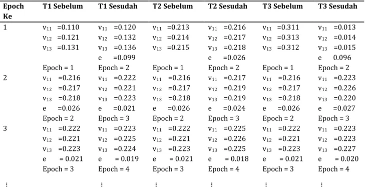 Tabel 4. Perubahan Bobot Model 1, 2, 3, 5, 7  Epoch  