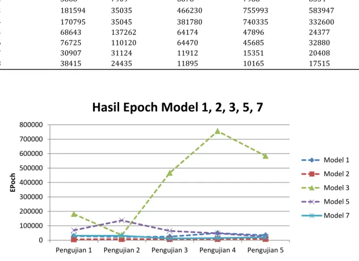 Gambar 4. Grafik Hasil Epoch Untuk Model 1, 2, 3, 5, 7  Gambar 4 menunjukan grafik hasil epoch untuk 