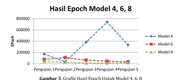 Gambar 5. Grafik Hasil Epoch Untuk Model 4, 6, 8  Gambar 5 menunjukan grafik hasil epoch untuk 