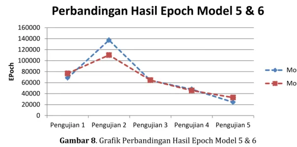 Gambar 8. Grafik Perbandingan Hasil Epoch Model 5 &amp; 6  Gambar 8 menunjukan grafik hasil epoch yang 