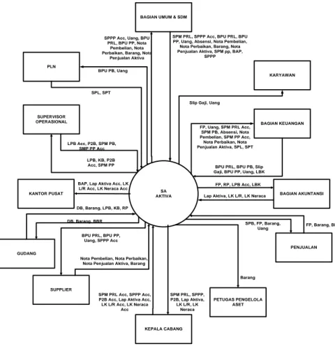 Diagram  Konteks  digunakan  untuk  menggambarkan  sistem  dan  lingkungan  luar yang saling berhubungan