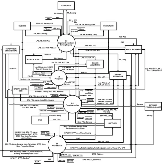 diagram  konteks menjadi  beberapa proses  utama yang terjadi  antara entitas  yang  terkait dalam Sistem Akuntansi Aktiva